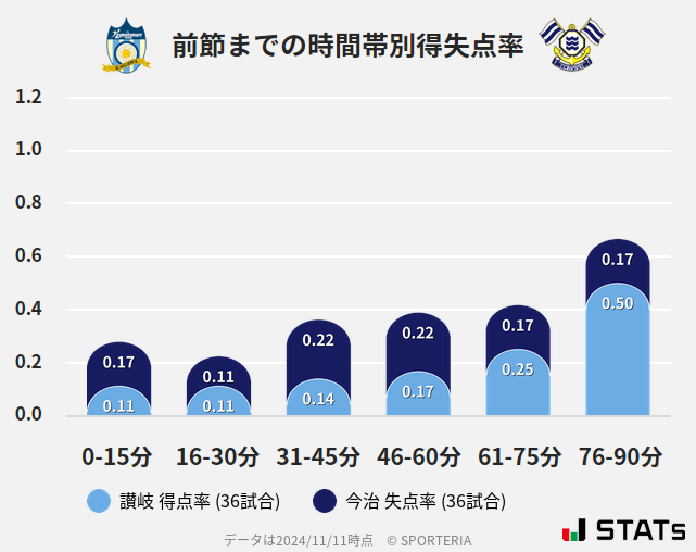 時間帯別得失点率