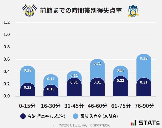 時間帯別得失点率