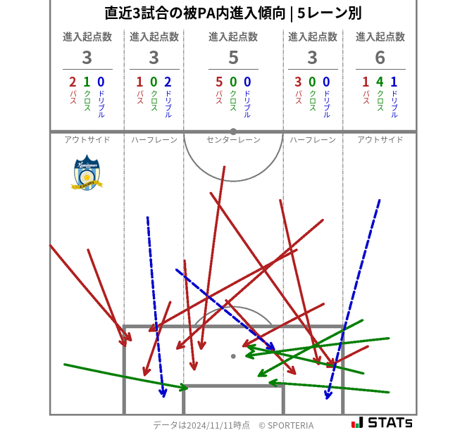 被PA内への進入傾向