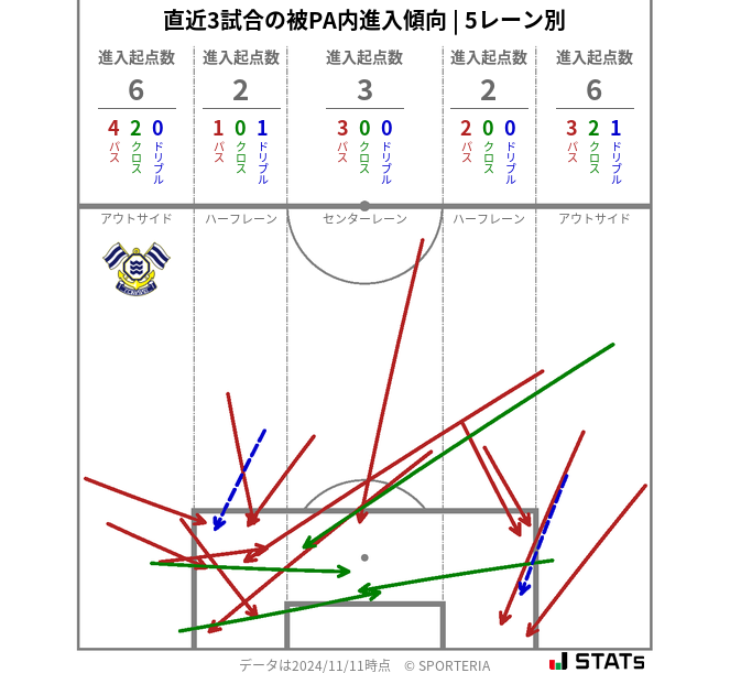 被PA内への進入傾向