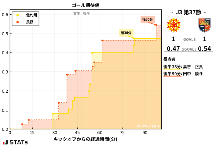 ゴール期待値