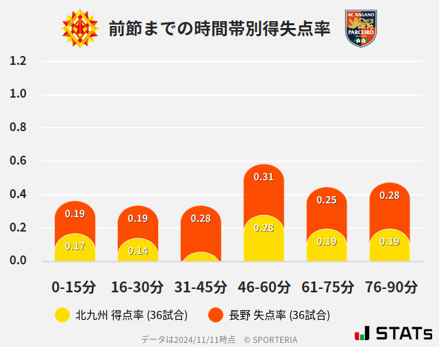 時間帯別得失点率