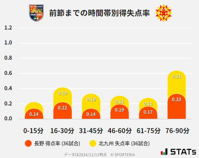 時間帯別得失点率