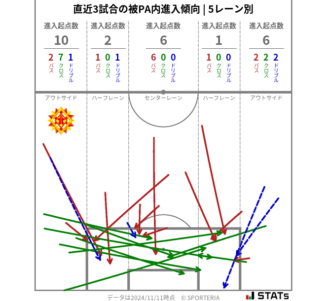 被PA内への進入傾向