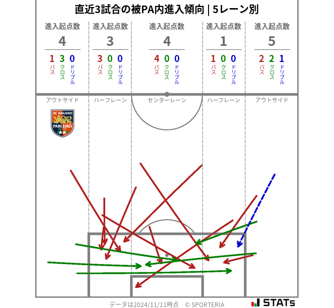 被PA内への進入傾向