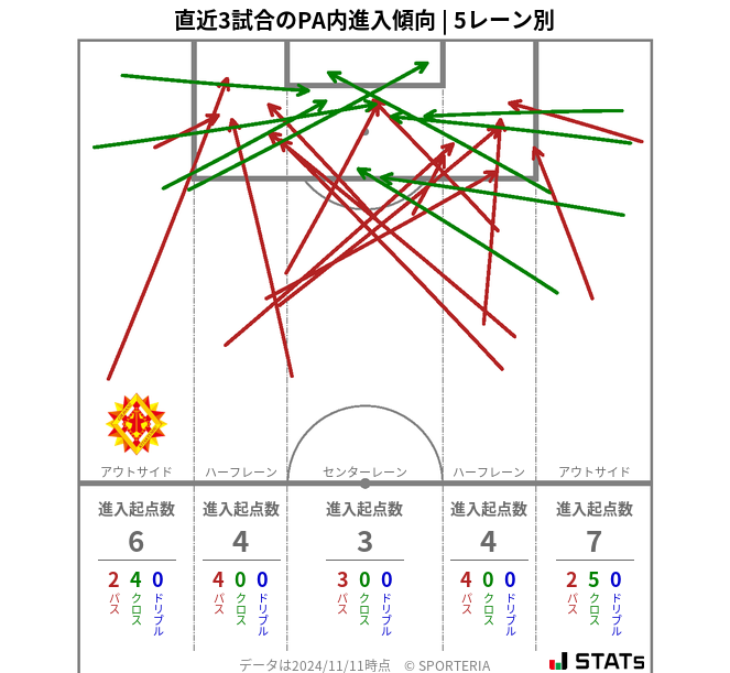 PA内への進入傾向