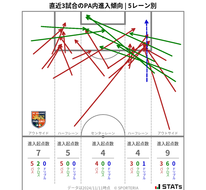 PA内への進入傾向