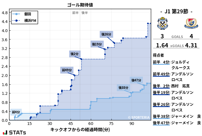 ゴール期待値