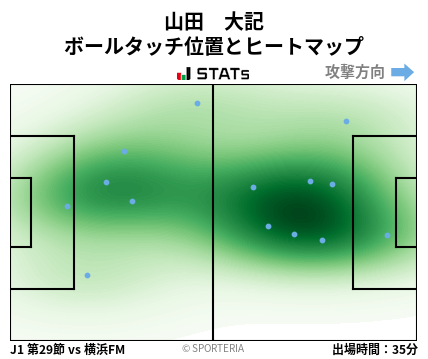 ヒートマップ - 山田　大記