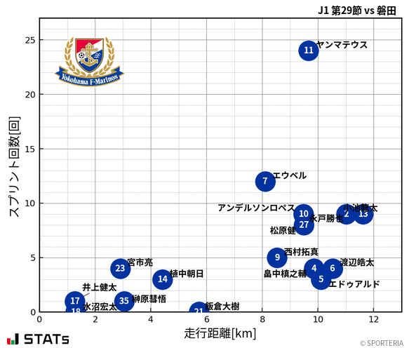 走行距離・スプリント回数