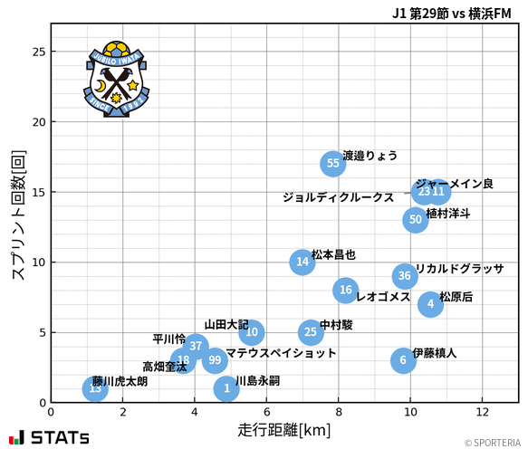 走行距離・スプリント回数