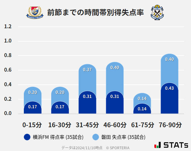 時間帯別得失点率