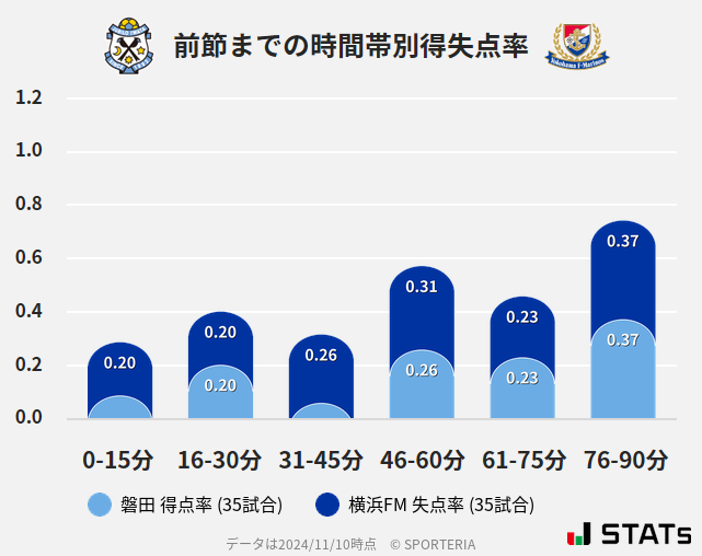 時間帯別得失点率