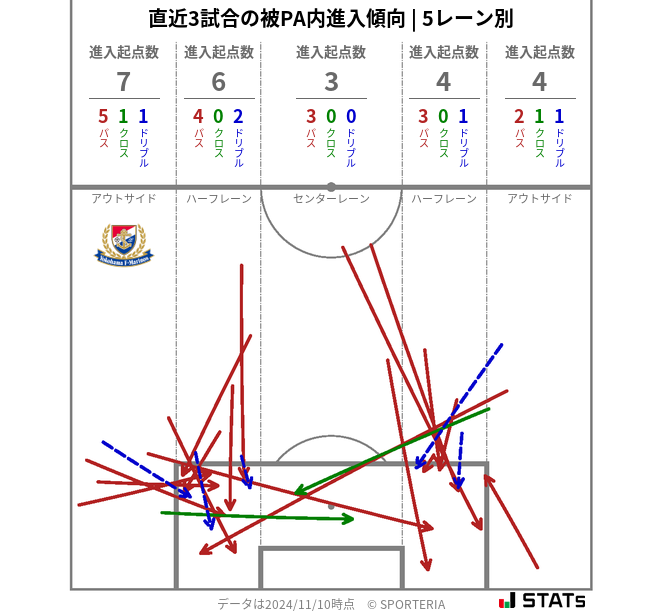 被PA内への進入傾向