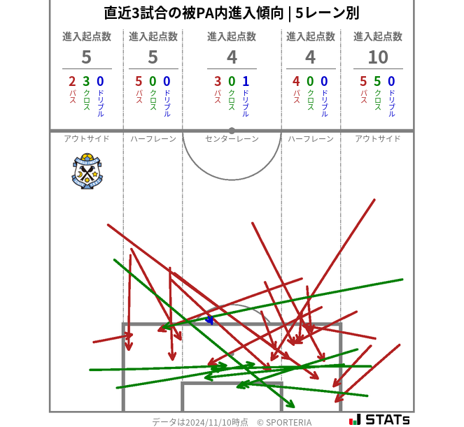 被PA内への進入傾向