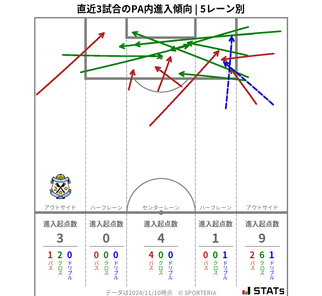 PA内への進入傾向