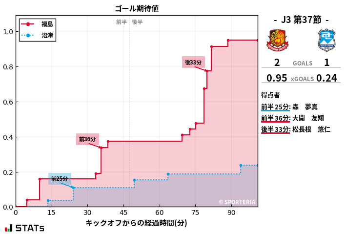 ゴール期待値