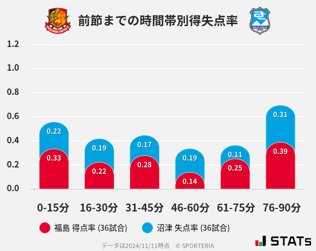 時間帯別得失点率