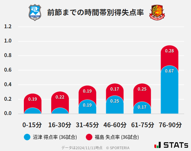 時間帯別得失点率