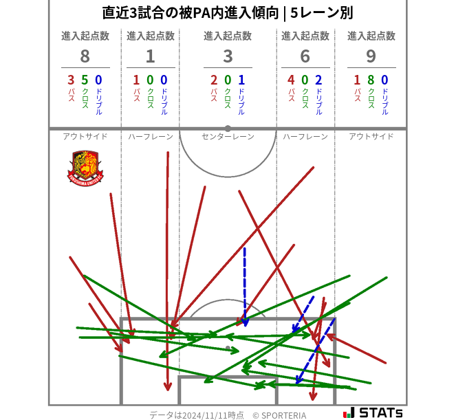 被PA内への進入傾向