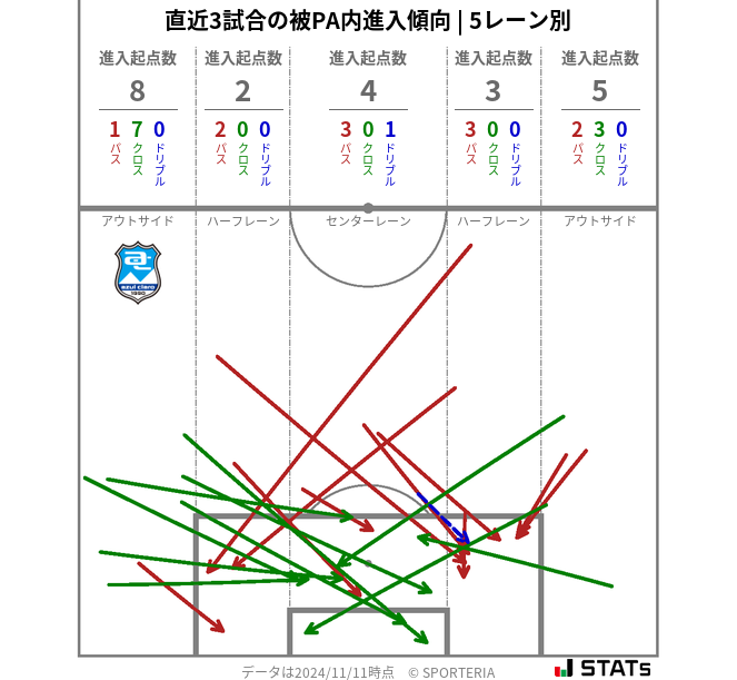 被PA内への進入傾向