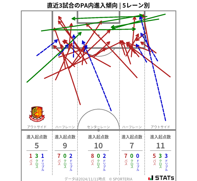 PA内への進入傾向