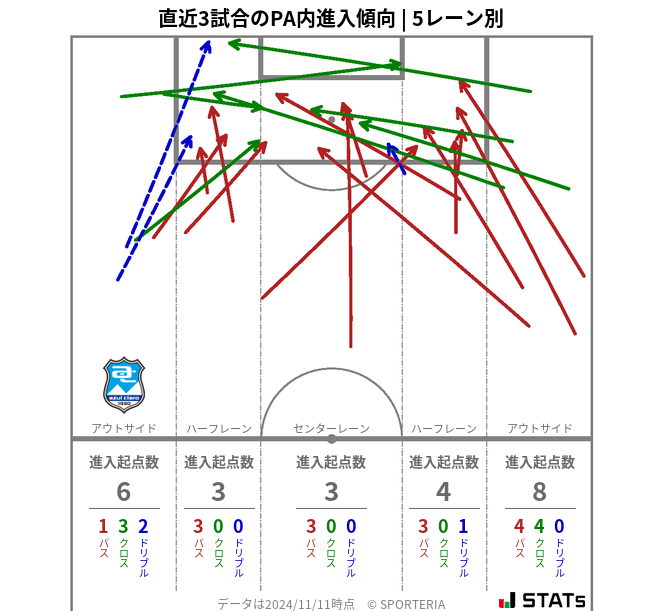 PA内への進入傾向