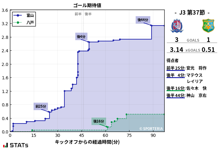 ゴール期待値