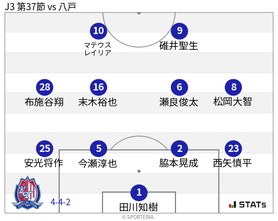 フォーメーション図