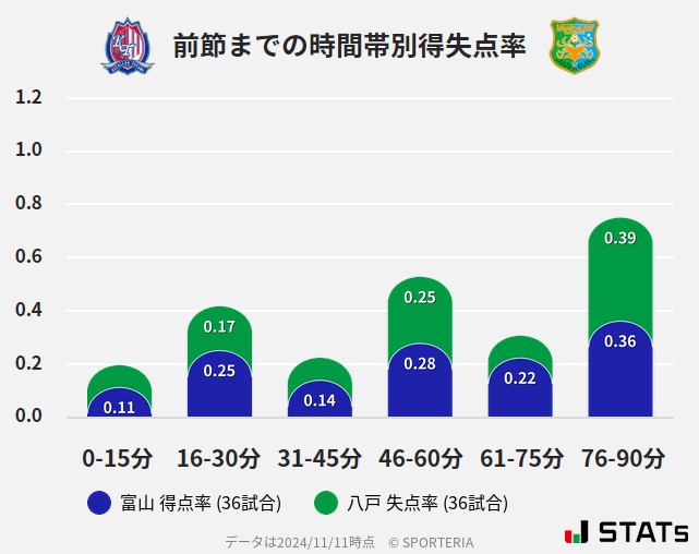 時間帯別得失点率