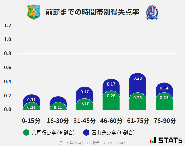 時間帯別得失点率