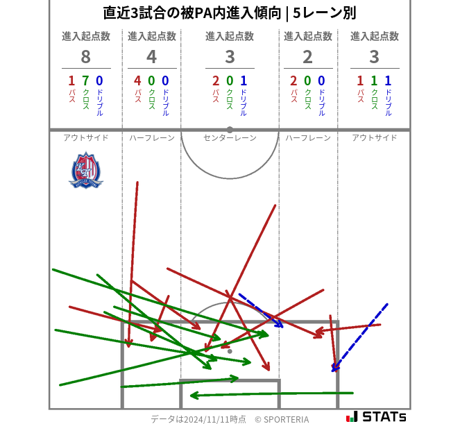 被PA内への進入傾向