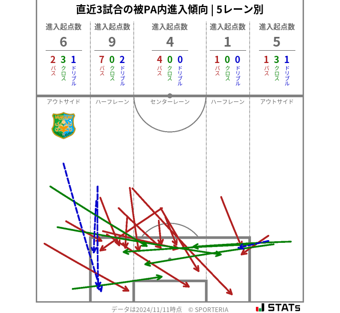 被PA内への進入傾向