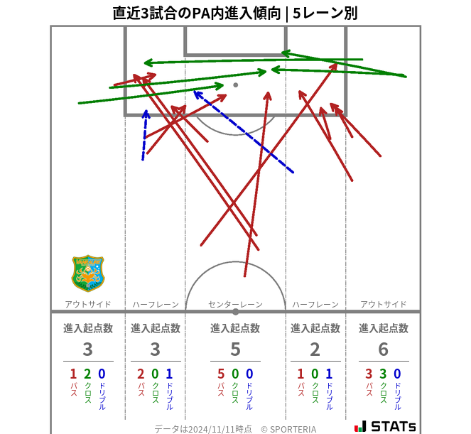 PA内への進入傾向