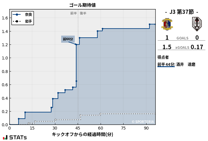 ゴール期待値