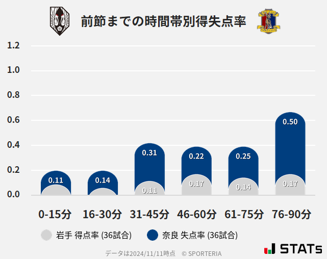 時間帯別得失点率