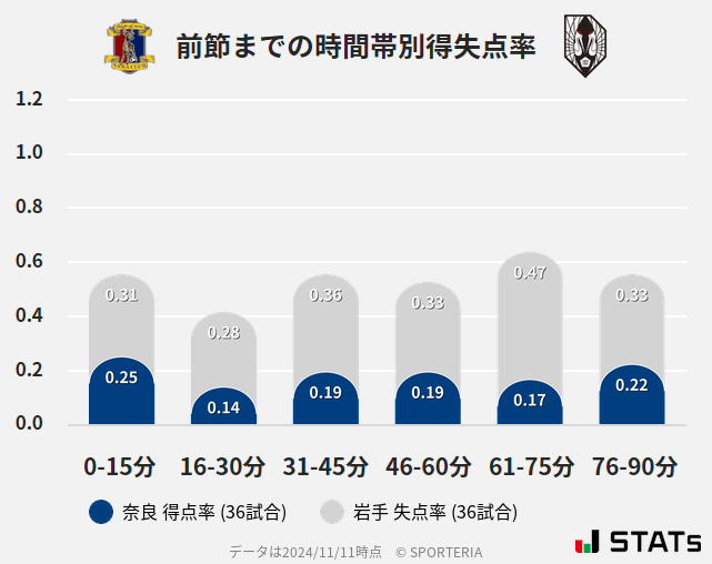 時間帯別得失点率