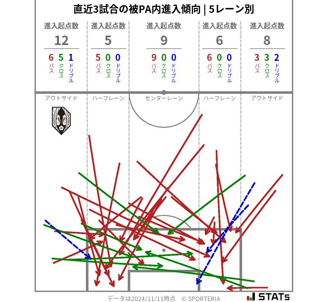 被PA内への進入傾向