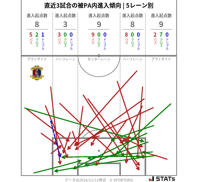 被PA内への進入傾向