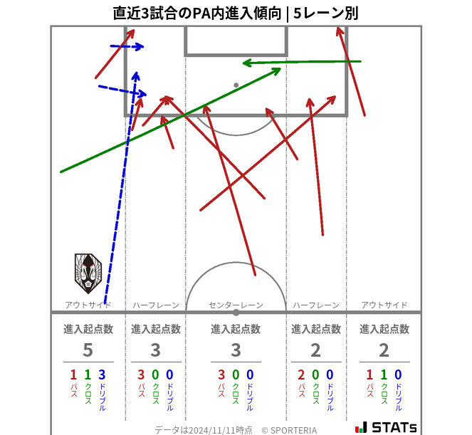 PA内への進入傾向