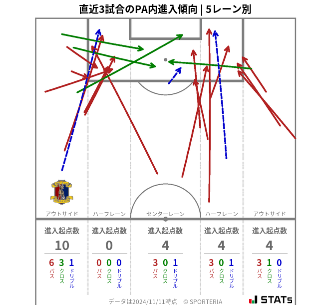 PA内への進入傾向