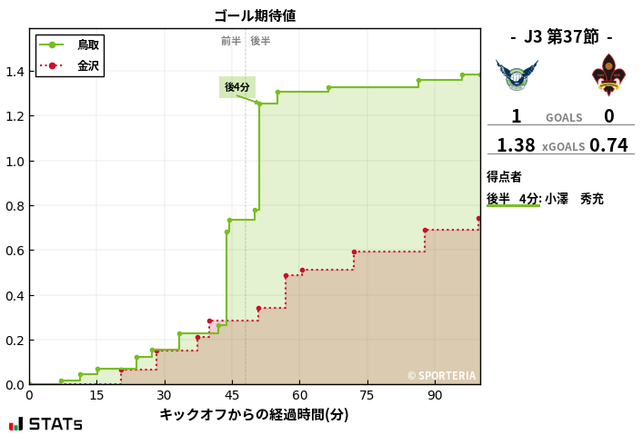 ゴール期待値