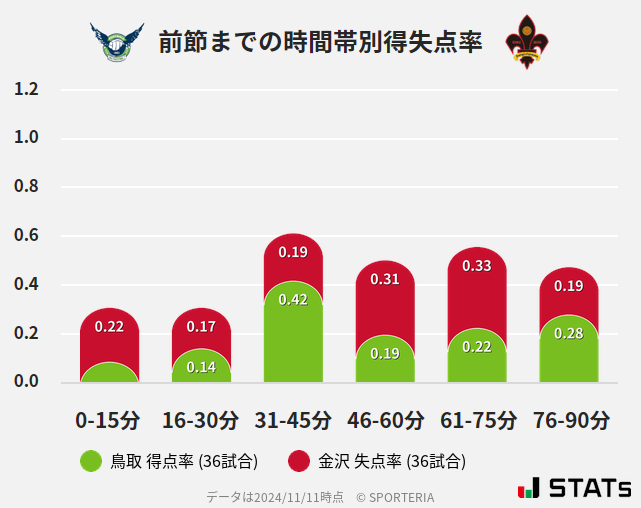 時間帯別得失点率