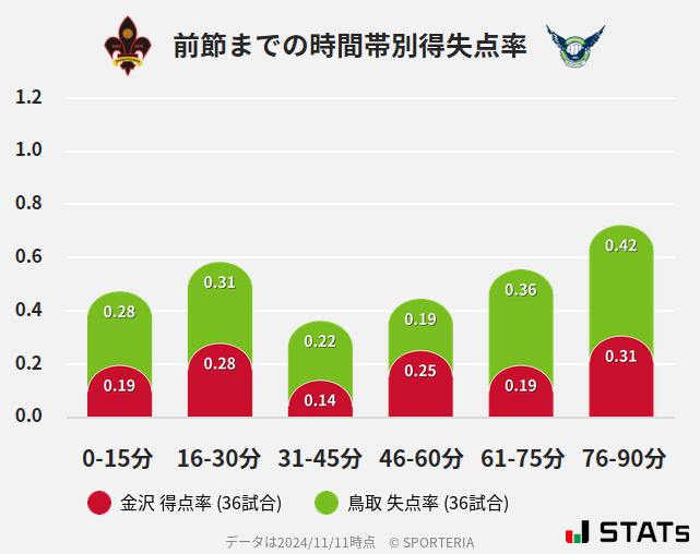 時間帯別得失点率