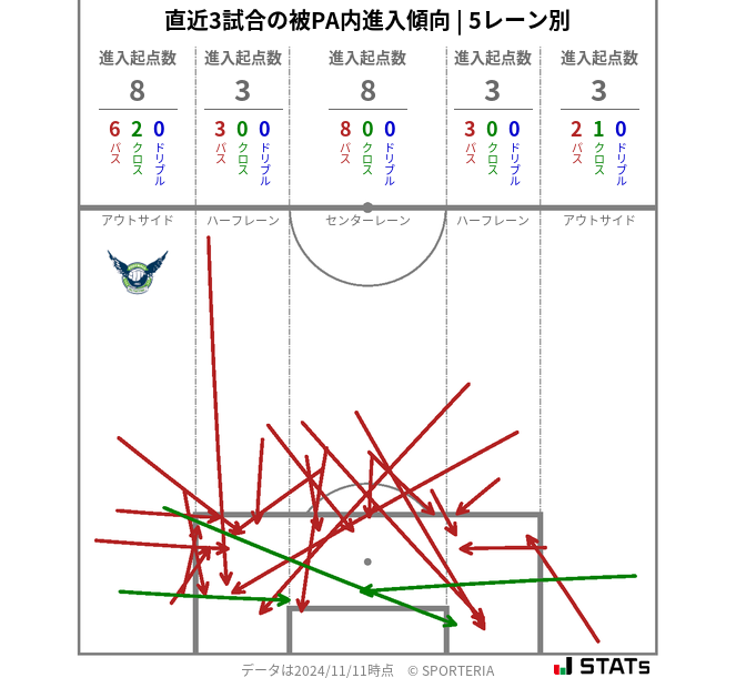 被PA内への進入傾向