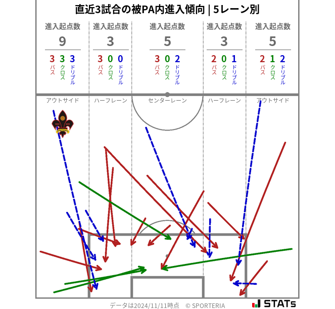 被PA内への進入傾向