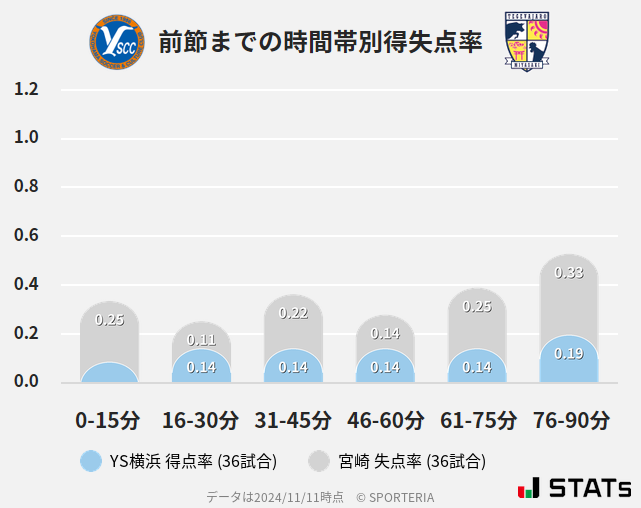 時間帯別得失点率