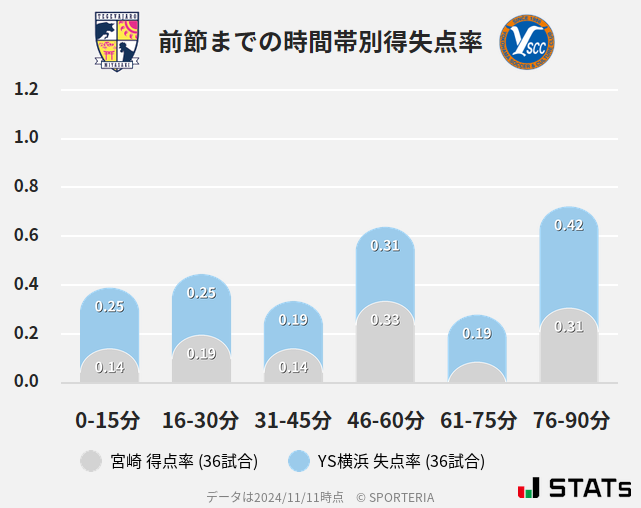 時間帯別得失点率