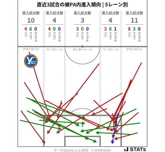 被PA内への進入傾向