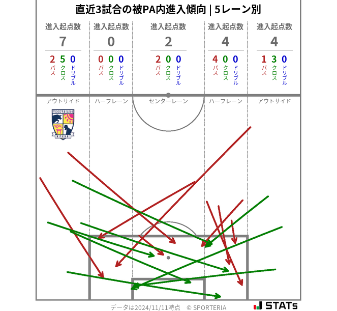 被PA内への進入傾向